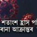 ৩ সপ্তাহত ৫০ শতাংশ কমিছে দেশৰ ক’ৰোনা আক্ৰান্তৰ সংখ্যা