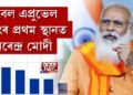 গ্ল’বেল এপ্ৰুভেল ৰেটিংৰ প্ৰথম স্থানত নৰেন্দ্ৰ মোদী