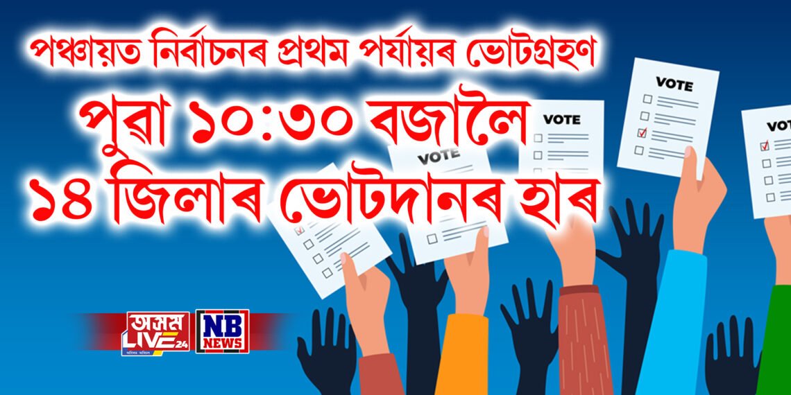 আজি পঞ্চায়ত নিৰ্বাচনৰ প্ৰথম পৰ্যায়ৰ ভোটগ্ৰহণ, পুৱা ১০:৩০ বজালৈ ১৪ জিলাৰ ভোটদানৰ হাৰ