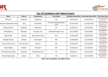 ধনী প্ৰাৰ্থীৰ শীৰ্ষ স্থানত আছে মুখ্যমন্ত্ৰী হিমন্ত বিশ্ব শৰ্মা, প্ৰথম স্থানত কোন প্ৰাৰ্থী? ADR ৰিপৰ্টে কি কৈছে?