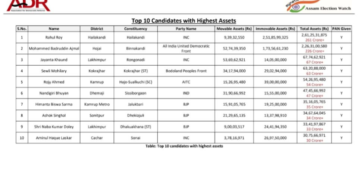 ধনী প্ৰাৰ্থীৰ শীৰ্ষ স্থানত আছে মুখ্যমন্ত্ৰী হিমন্ত বিশ্ব শৰ্মা, প্ৰথম স্থানত কোন প্ৰাৰ্থী? ADR ৰিপৰ্টে কি কৈছে?