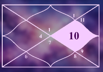 জন্মছকৰ দশম ঘৰৰ মাহাত্ম্য জানেনে? কোষ্ঠীৰ এই ঘৰেই সলাই দিব পাৰে আপোনাৰ জীৱন