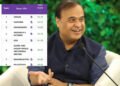 নতুন ফৌজদাৰী আইন ৰূপায়ণত শীৰ্ষস্থানত অসম